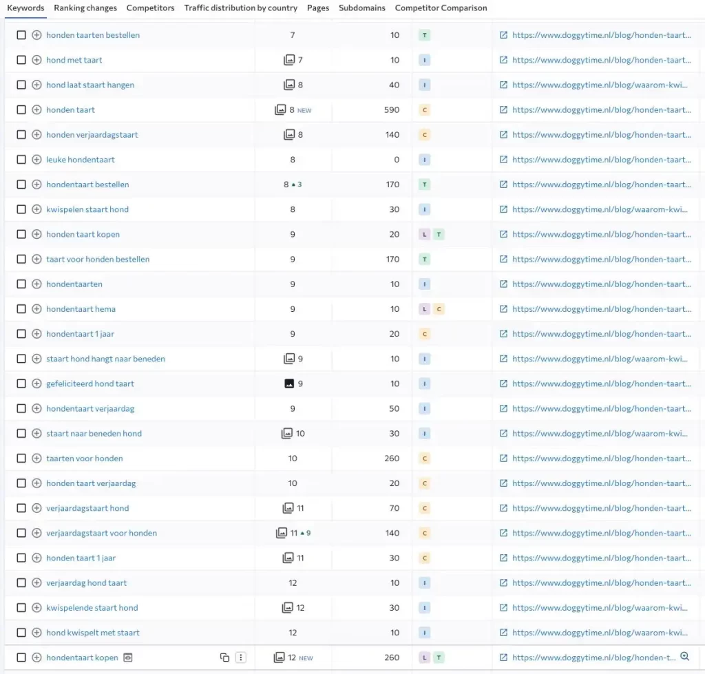 Rankings in Google voor hondentaarten van doggy time 2
